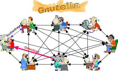 Das Gnutella-System