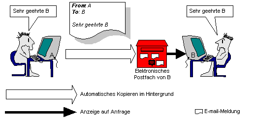 So funktioniert eMail ...