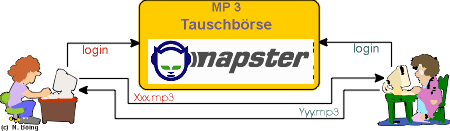 Das Napster-System